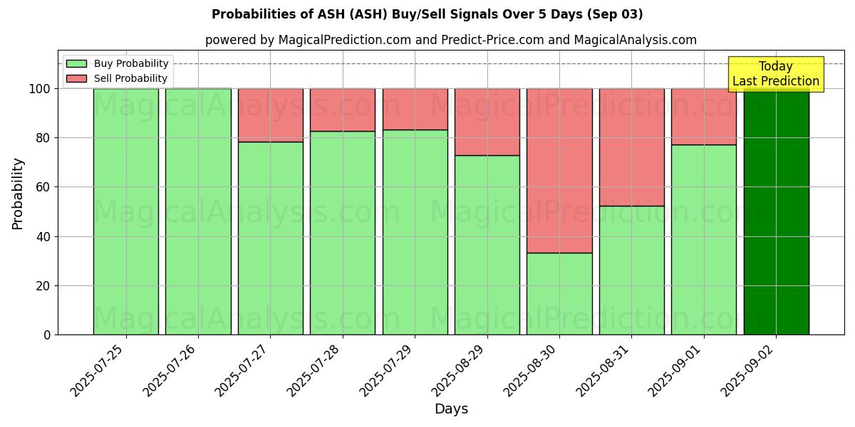 Probabilities of ASH (ASH) Buy/Sell Signals Using Several AI Models Over 5 Days (03 Sep) 