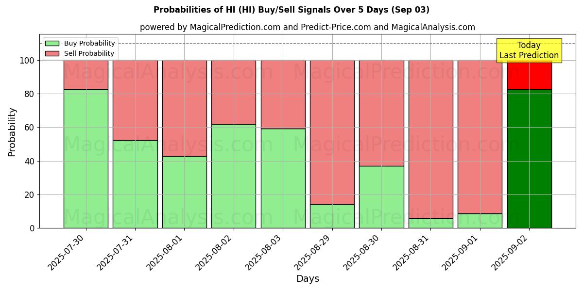 Mahdollisuudet Hei (HI) osto/myyntisignaalille käyttäen useita tekoälymalleja 10 päivän aikana (03 Sep) Probabilities of Hei (HI) Buy/Sell Signals Using Several AI Models Over 5 Days (03 Sep)