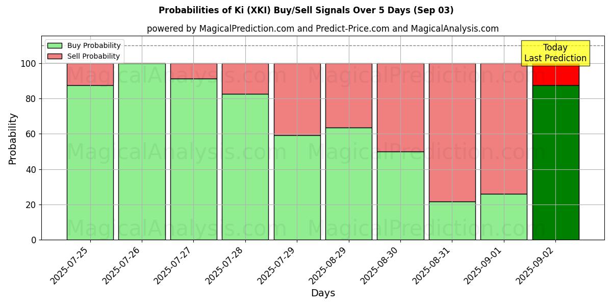 Sandsynligheder for Ki (XKI) købs-/salgsignaler ved brug af flere AI-modeller over 10 dage (03 Sep) Probabilities of Ki (XKI) Buy/Sell Signals Using Several AI Models Over 5 Days (03 Sep)