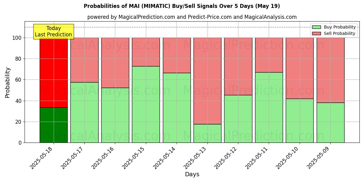 Probabilities of MAI (MIMATIC) Buy/Sell Signals Using Several AI Models Over 5 Days (03 Sep) 