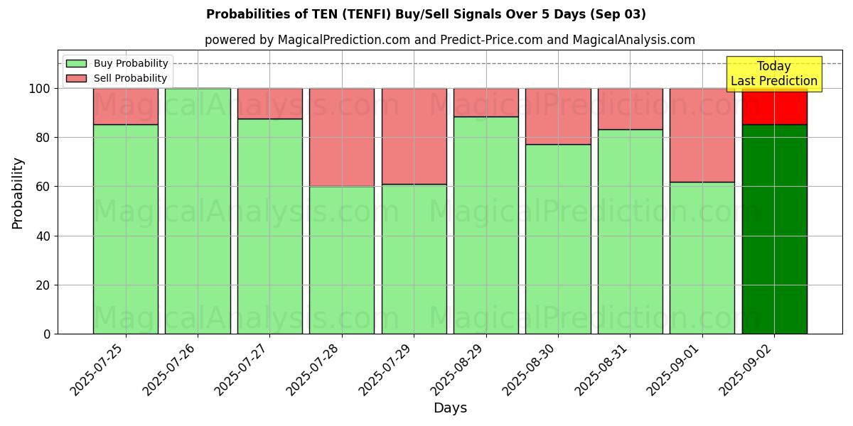 Sandsynligheder for TI (TENFI) købs-/salgsignaler ved brug af flere AI-modeller over 10 dage (03 Sep) Probabilities of TI (TENFI) Buy/Sell Signals Using Several AI Models Over 5 Days (03 Sep)