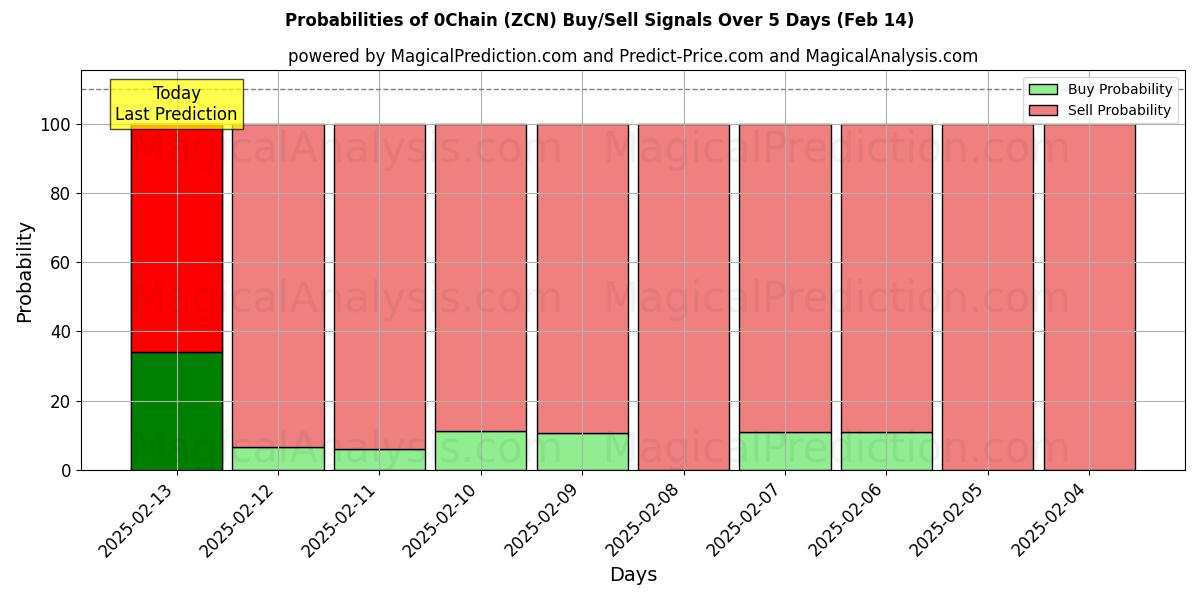 Probabilities of 0체인 (ZCN) Buy/Sell Signals Using Several AI Models Over 5 Days (04 Feb) 