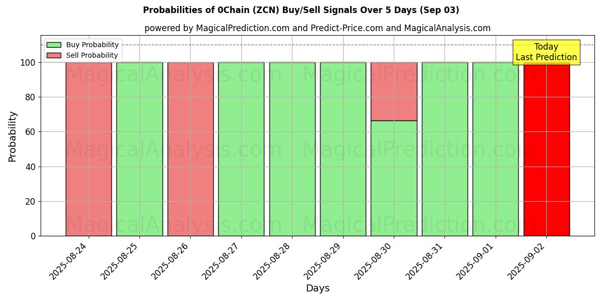 Probabilities of 0Chain (ZCN) Buy/Sell Signals Using Several AI Models Over 5 Days (12 Sep) 