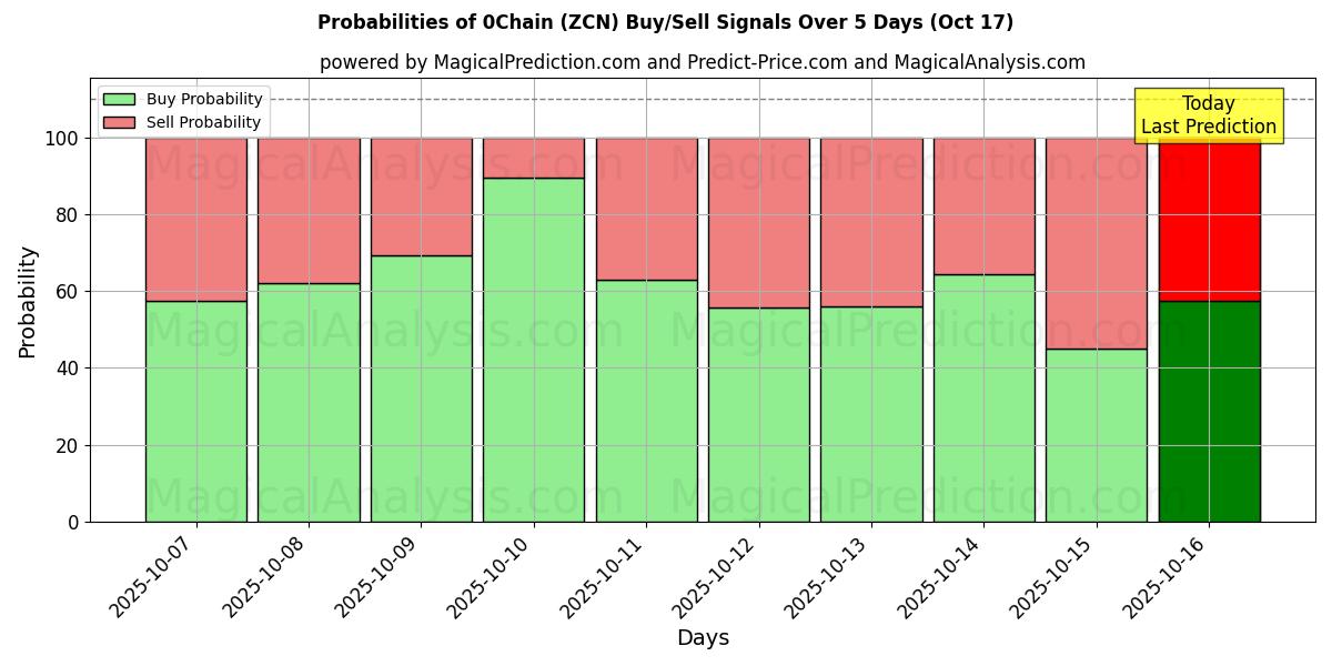 Probabilities of 0Chain (ZCN) Buy/Sell Signals Using Several AI Models Over 10 Days (17 Oct)  Probabilities of 0Chain (ZCN) Buy/Sell Signals Using Several AI Models Over 5 Days (17 Oct)