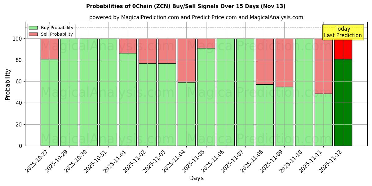 Probabilities of 0Chain (ZCN) Buy/Sell Signals Using Several AI Models Over 5 Days (13 Nov) 