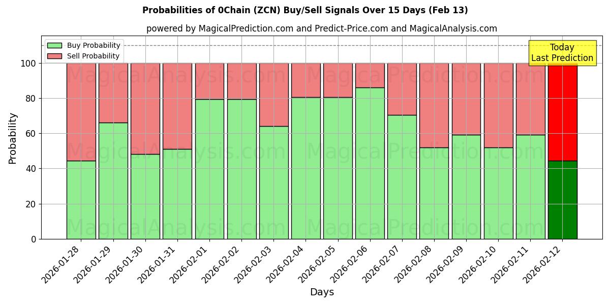 Probabilities of 0Chain (ZCN) Buy/Sell Signals Using Several AI Models Over 5 Days (13 Feb) 