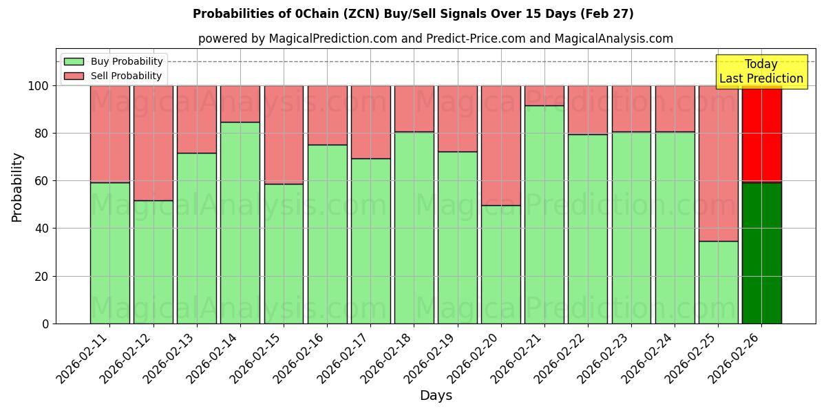 Probabilities of 0Chain (ZCN) Buy/Sell Signals Using Several AI Models Over 5 Days (27 Feb) 