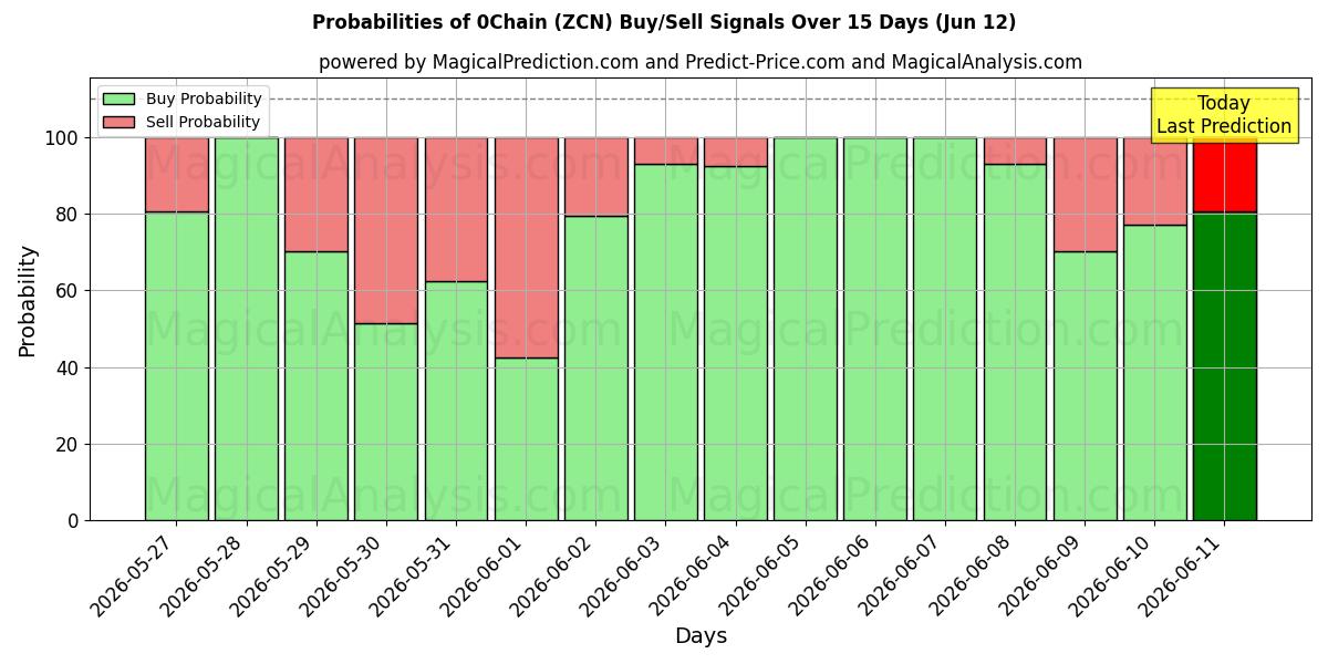 Probabilities of 0Chain (ZCN) Buy/Sell Signals Using Several AI Models Over 5 Days (12 Jun) 