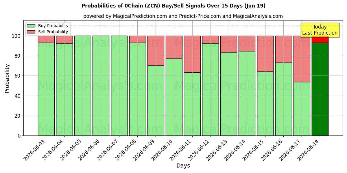 Probabilities of 0Chain (ZCN) Buy/Sell Signals Using Several AI Models Over 5 Days (19 Jun) 