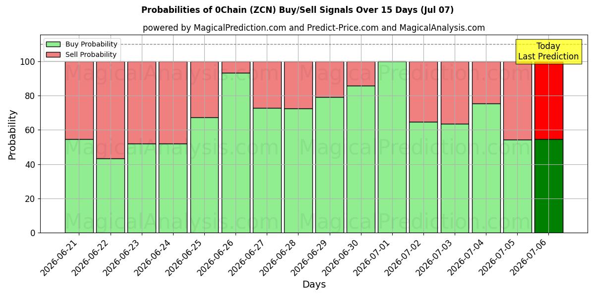 Probabilities of 0Chain (ZCN) Buy/Sell Signals Using Several AI Models Over 5 Days (26 Jun) 