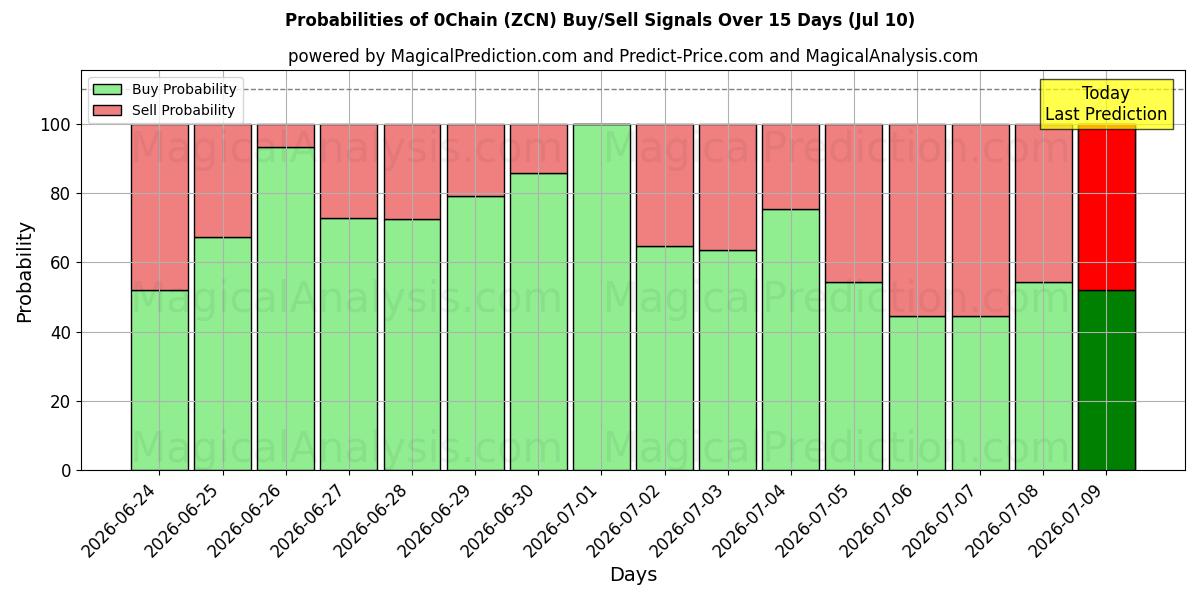 Probabilities of 0 Kjede (ZCN) Buy/Sell Signals Using Several AI Models Over 5 Days (10 Jul) 
