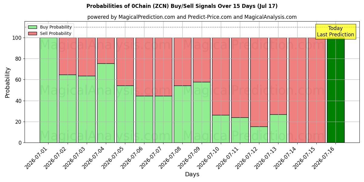 Probabilities of 0Chain (ZCN) Buy/Sell Signals Using Several AI Models Over 5 Days (17 Jul) 