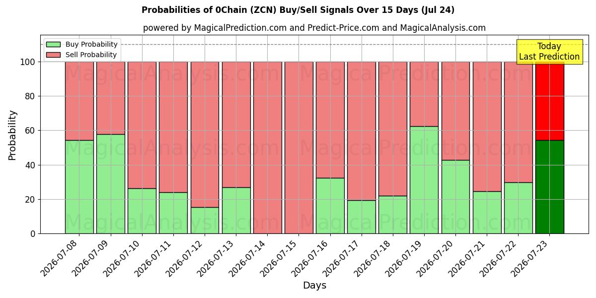 Probabilities of 0Chain (ZCN) Buy/Sell Signals Using Several AI Models Over 5 Days (24 Jul) 