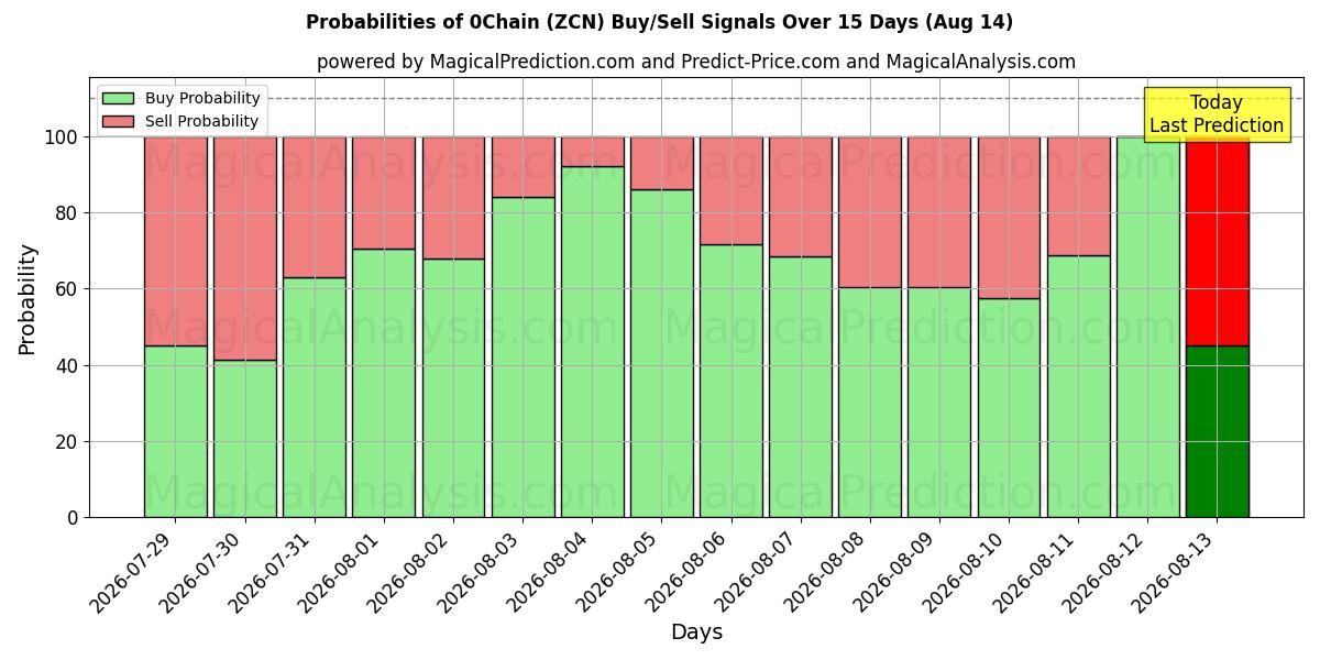 Probabilities of 0Chain (ZCN) Buy/Sell Signals Using Several AI Models Over 5 Days (14 Aug) 