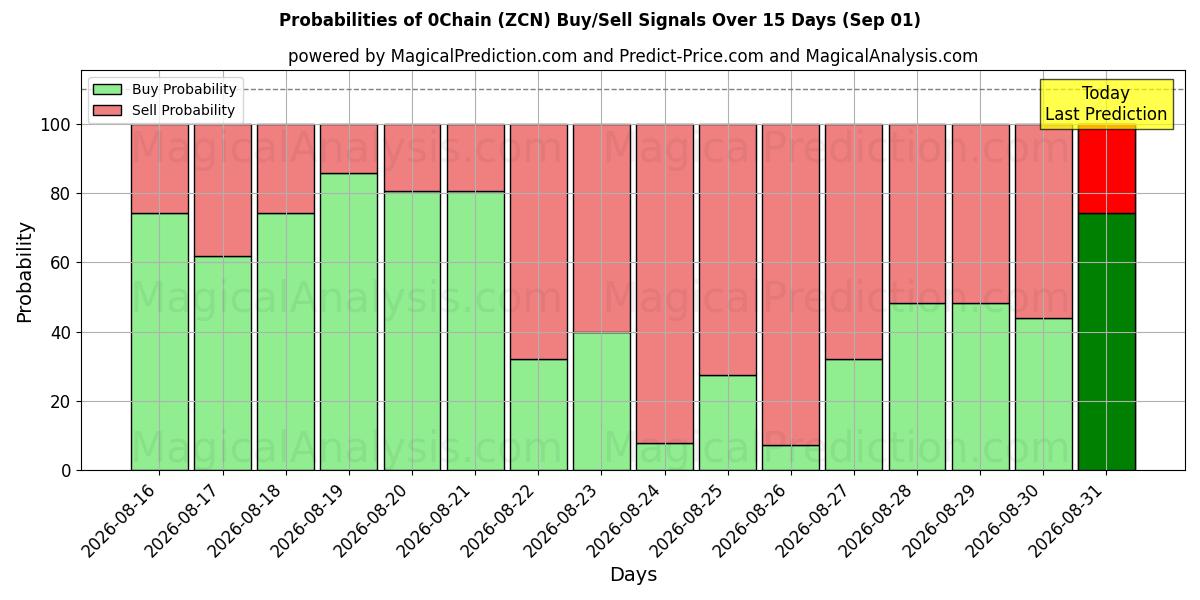 Probabilities of 0Chain (ZCN) Buy/Sell Signals Using Several AI Models Over 5 Days (01 Sep) 