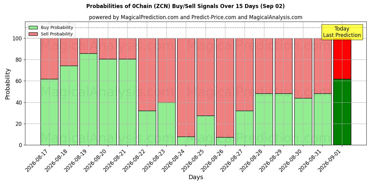 Probabilities of 0체인 (ZCN) Buy/Sell Signals Using Several AI Models Over 5 Days (02 Sep) 