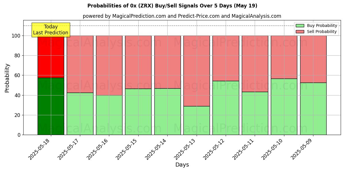 Probabilities of 0x (ZRX) Buy/Sell Signals Using Several AI Models Over 5 Days (14 Jul) 