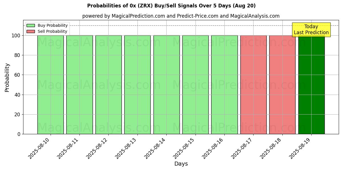 Probabilities of 0x (ZRX) Buy/Sell Signals Using Several AI Models Over 5 Days (19 Aug) 