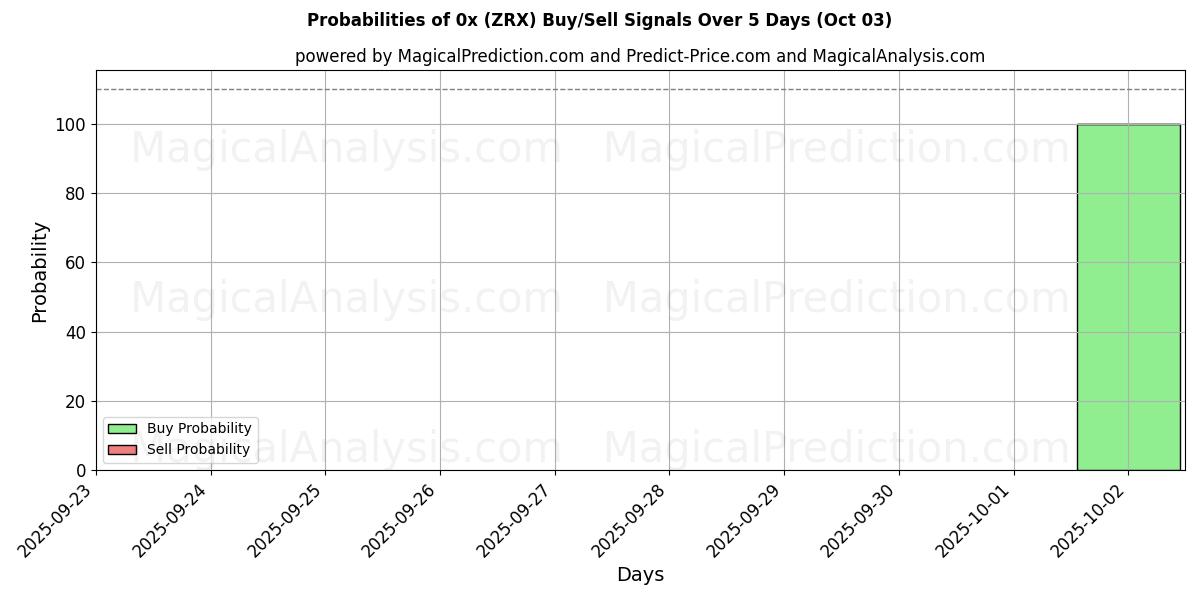 Probabilities of 0x (ZRX) Buy/Sell Signals Using Several AI Models Over 5 Days (03 Oct) 