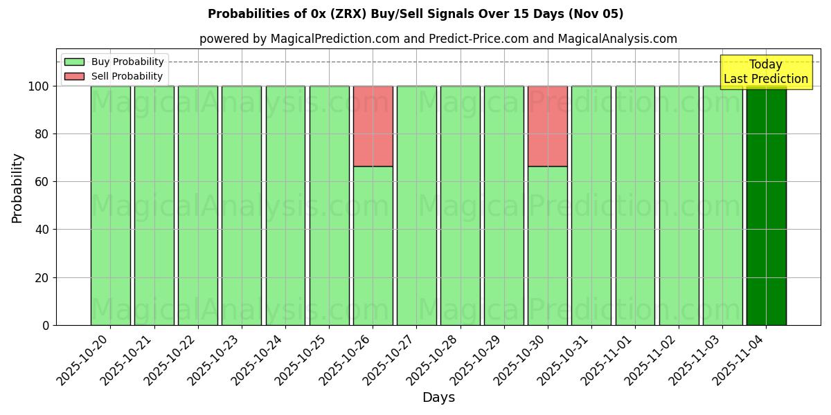 Probabilities of 0x (ZRX) Buy/Sell Signals Using Several AI Models Over 5 Days (05 Nov) 