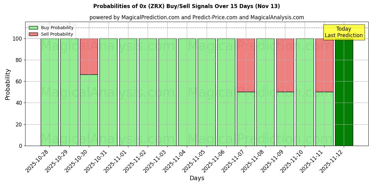 Probabilities of 0x (ZRX) Buy/Sell Signals Using Several AI Models Over 5 Days (13 Nov) 