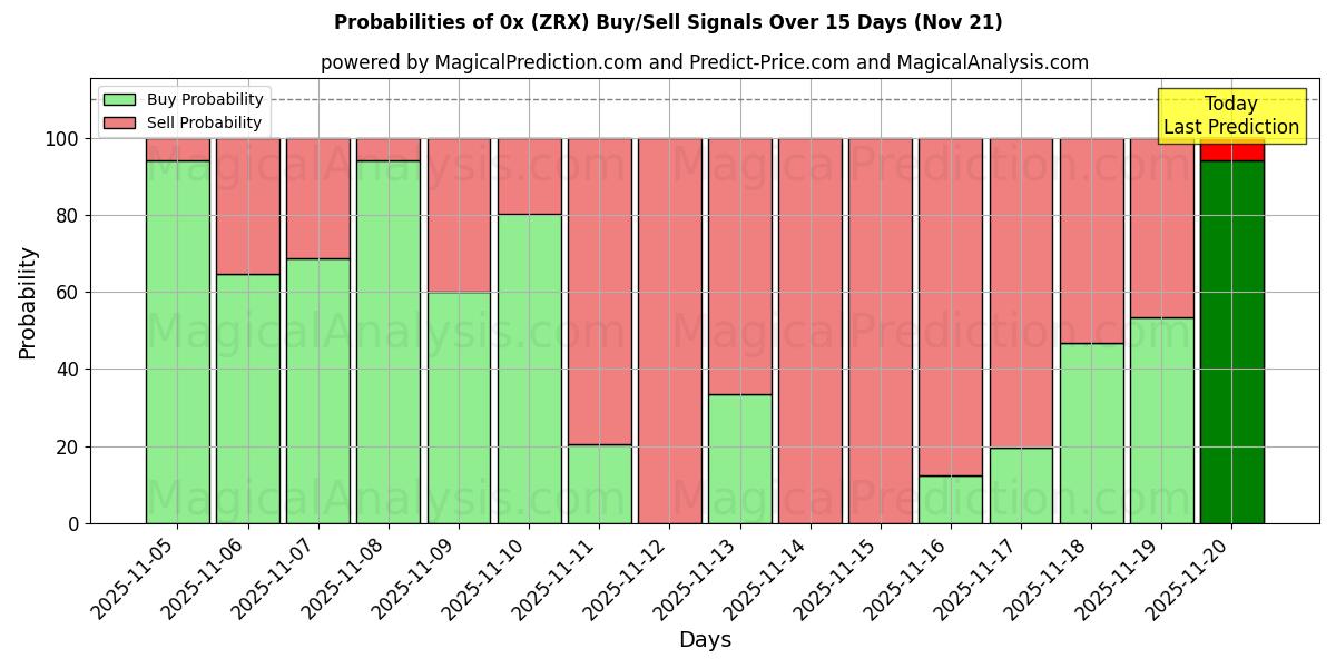 Probabilities of 0x (ZRX) Buy/Sell Signals Using Several AI Models Over 5 Days (21 Nov) 