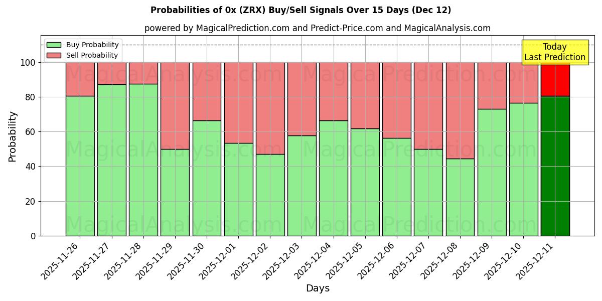Probabilities of 0x (ZRX) Buy/Sell Signals Using Several AI Models Over 5 Days (12 Dec) 