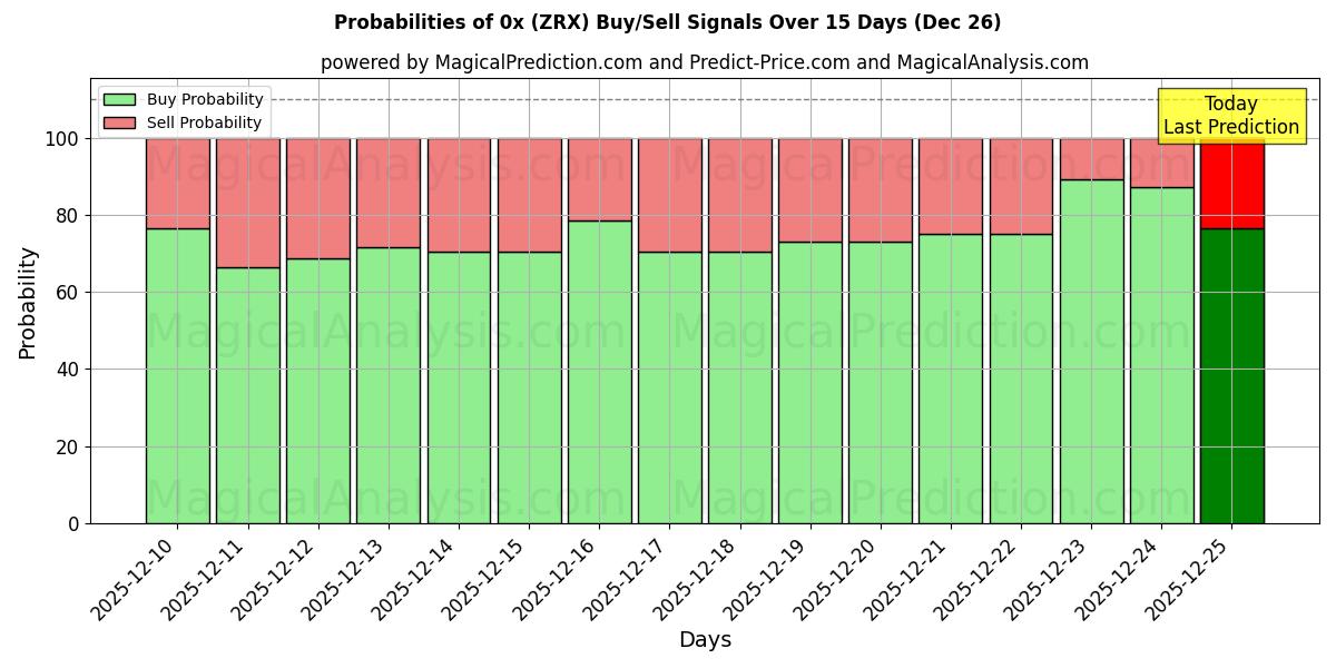 Probabilities of 0x (ZRX) Buy/Sell Signals Using Several AI Models Over 5 Days (26 Dec) 
