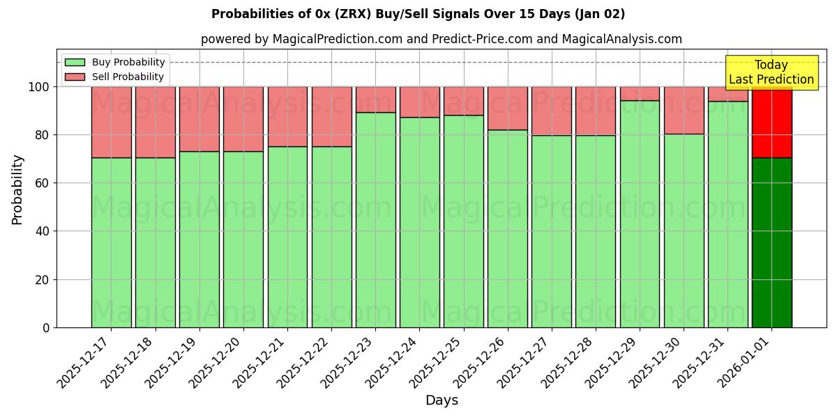 Probabilities of 0x (ZRX) Buy/Sell Signals Using Several AI Models Over 5 Days (02 Jan) 