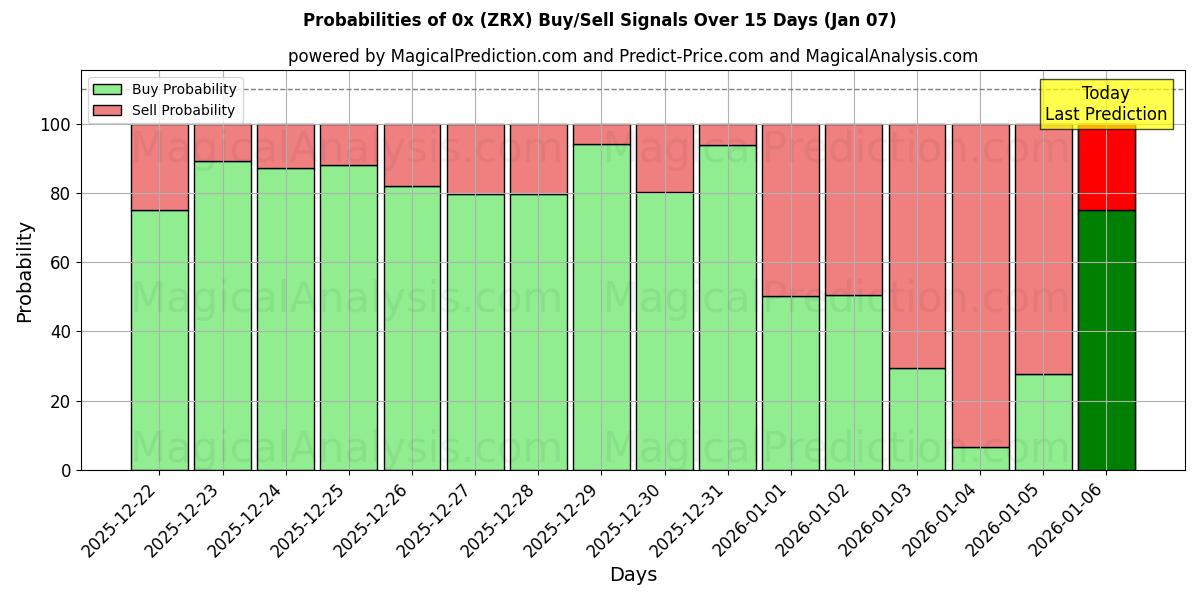 Probabilities of 0x (ZRX) Buy/Sell Signals Using Several AI Models Over 5 Days (06 Jan) 