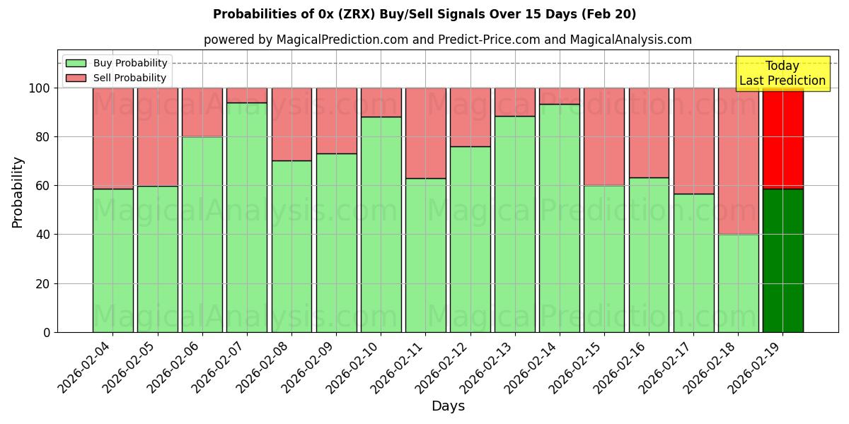 Probabilities of 0x (ZRX) Buy/Sell Signals Using Several AI Models Over 5 Days (20 Feb) 