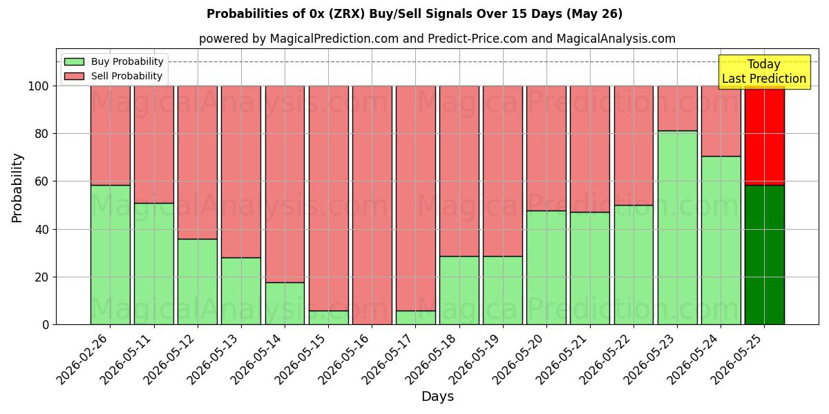 Probabilities of 0x (ZRX) Buy/Sell Signals Using Several AI Models Over 5 Days (26 May) 