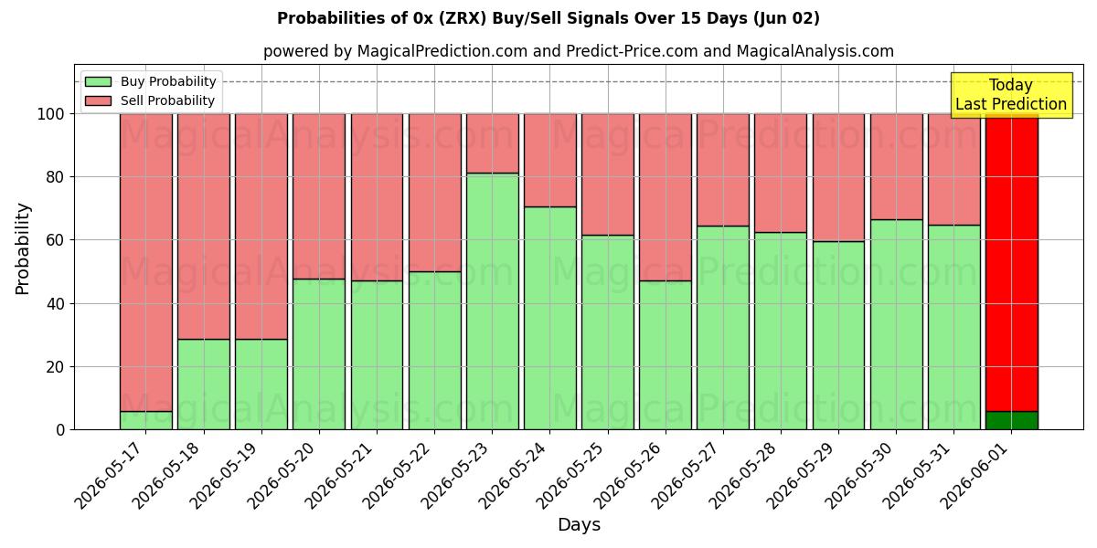 Probabilities of 0x (ZRX) Buy/Sell Signals Using Several AI Models Over 5 Days (02 Jun) 