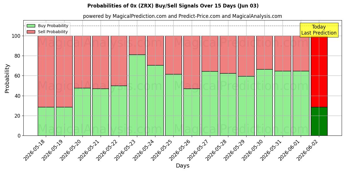 Probabilities of 0x (ZRX) Buy/Sell Signals Using Several AI Models Over 5 Days (03 Jun) 