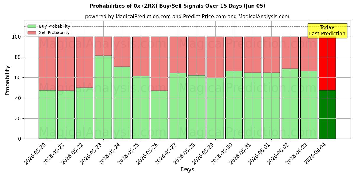 Probabilities of 0x (ZRX) Buy/Sell Signals Using Several AI Models Over 5 Days (05 Jun) 
