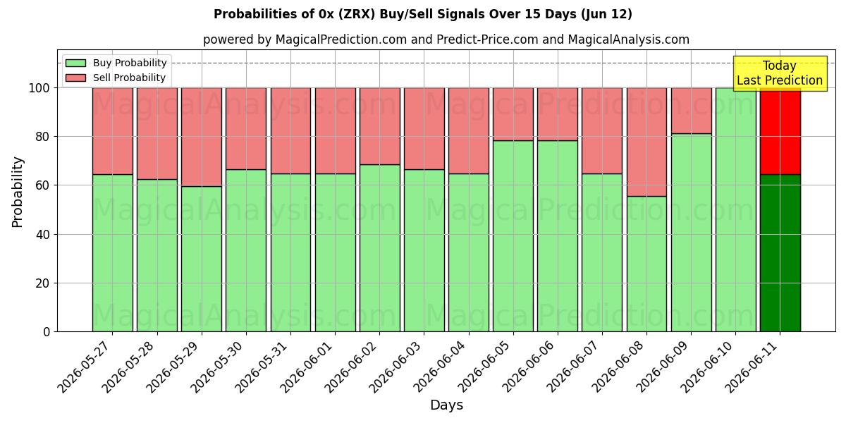 Probabilities of 0x (ZRX) Buy/Sell Signals Using Several AI Models Over 5 Days (08 Jun) 