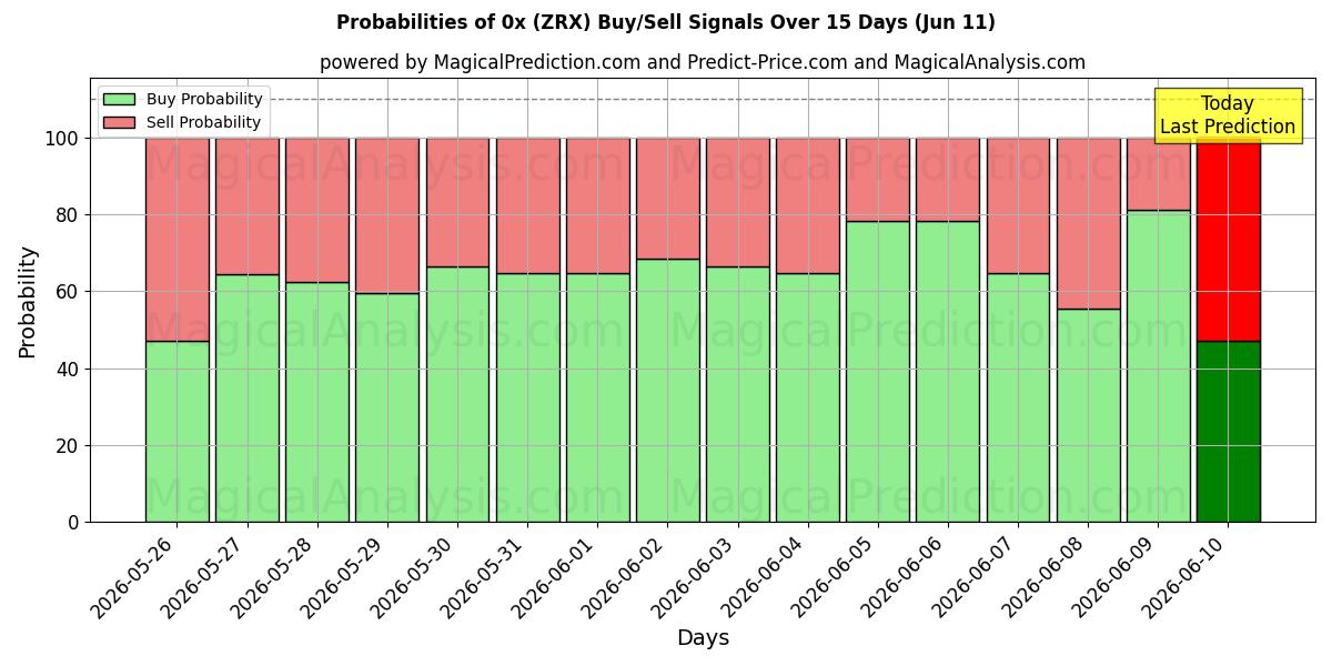 Probabilities of 0x (ZRX) Buy/Sell Signals Using Several AI Models Over 5 Days (11 Jun) 
