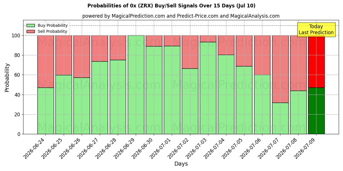 Probabilities of 0x (ZRX) Buy/Sell Signals Using Several AI Models Over 5 Days (10 Jul) 