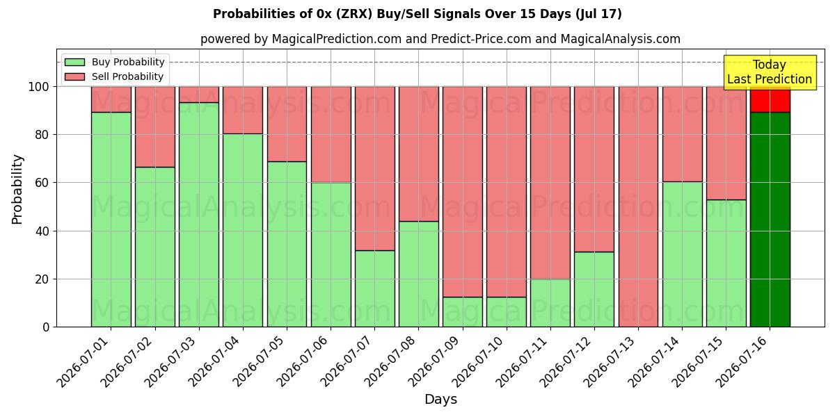 Probabilities of 0x (ZRX) Buy/Sell Signals Using Several AI Models Over 5 Days (17 Jul) 