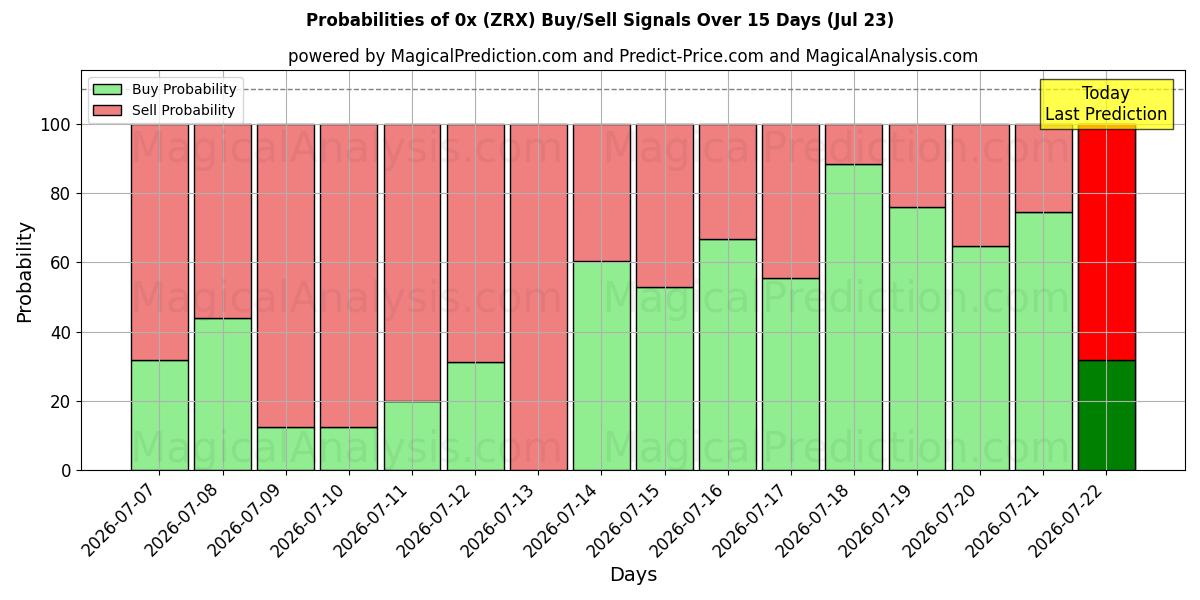 Probabilities of 0x (ZRX) Buy/Sell Signals Using Several AI Models Over 5 Days (23 Jul) 