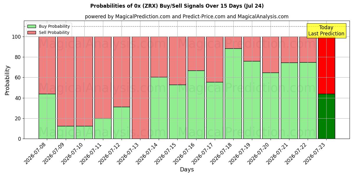 Probabilities of 0x (ZRX) Buy/Sell Signals Using Several AI Models Over 5 Days (24 Jul) 