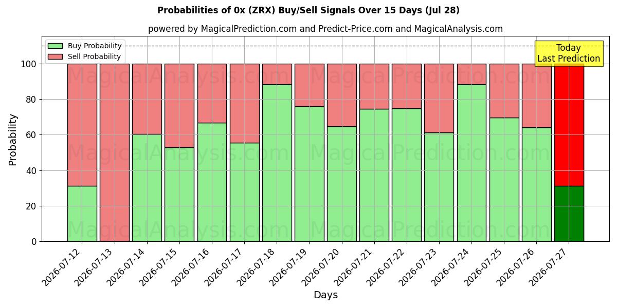 Probabilities of 0x (ZRX) Buy/Sell Signals Using Several AI Models Over 5 Days (28 Jul) 