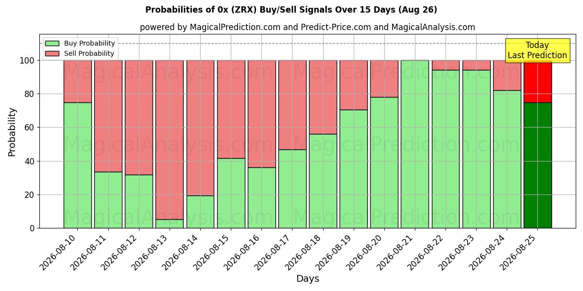 Probabilities of 0x (ZRX) Buy/Sell Signals Using Several AI Models Over 5 Days (11 Aug) 