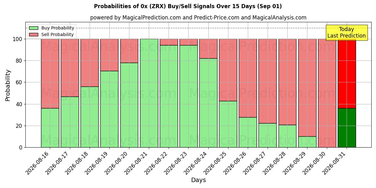 Probabilities of 0x (ZRX) Buy/Sell Signals Using Several AI Models Over 5 Days (01 Sep) 