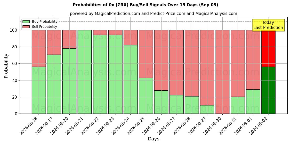 Probabilities of 0x (ZRX) Buy/Sell Signals Using Several AI Models Over 5 Days (03 Sep) 