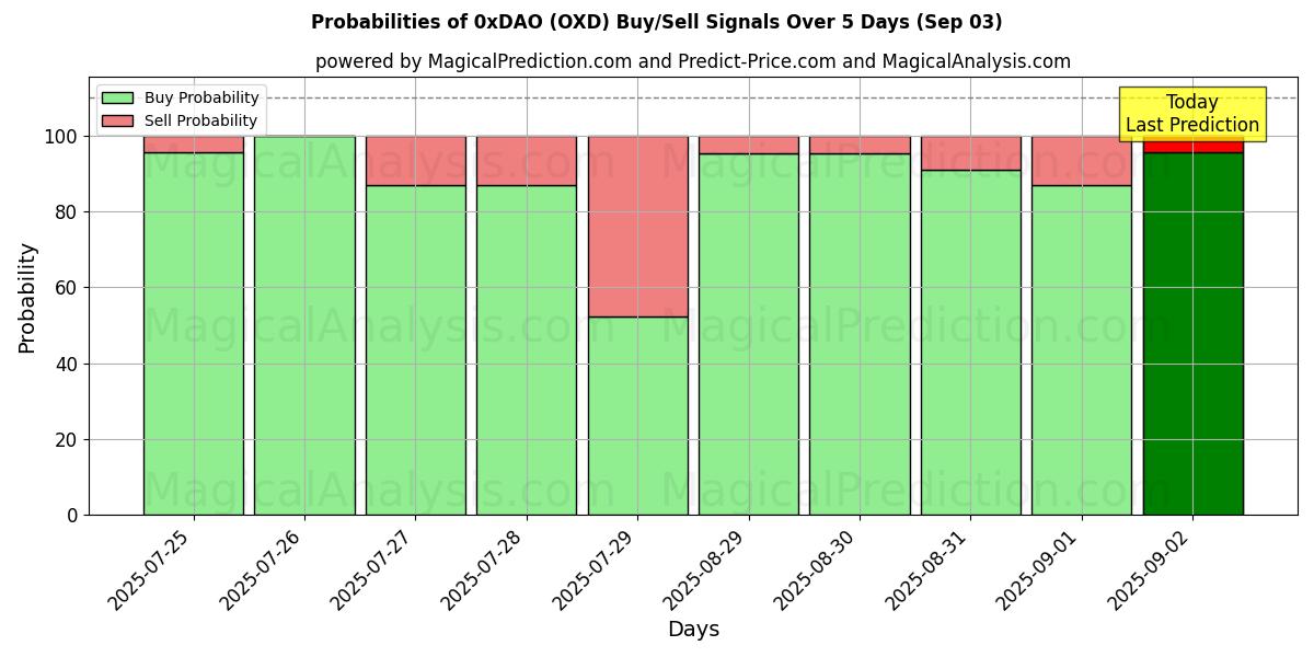 Probabilities of 0xDAO (OXD) Buy/Sell Signals Using Several AI Models Over 5 Days (03 Sep) 
