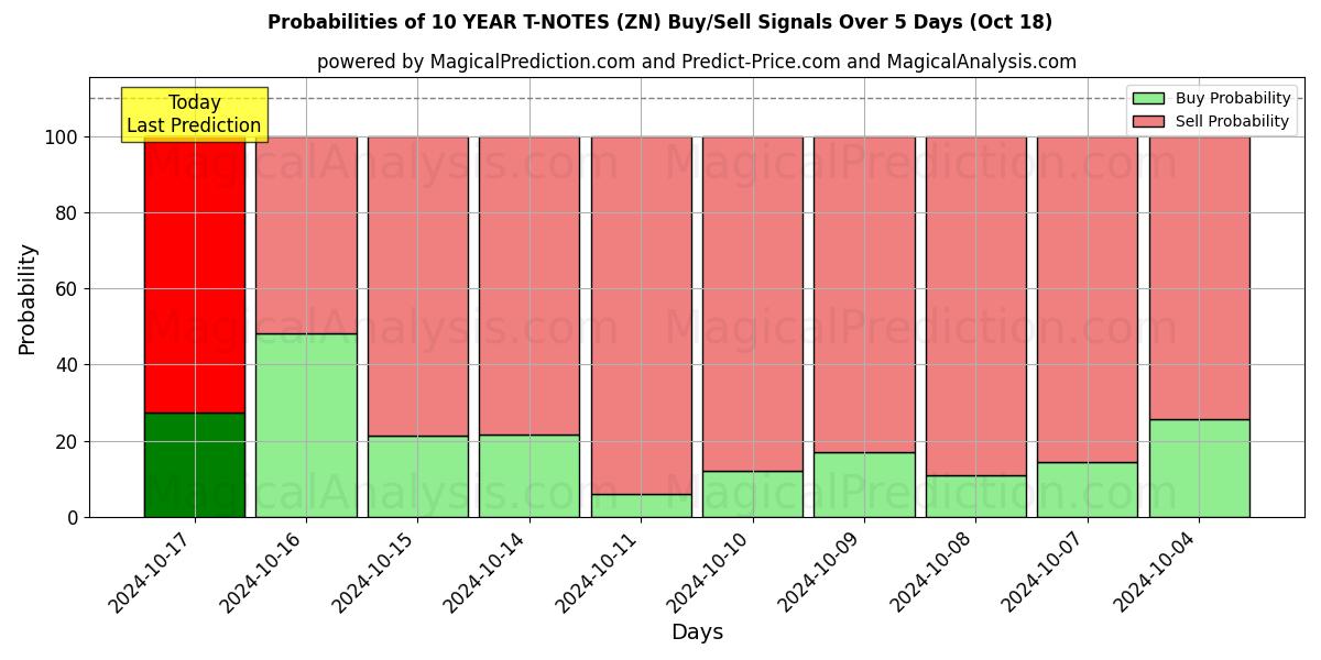 Probabilities of 10 साल के टी-नोट्स (ZN) Buy/Sell Signals Using Several AI Models Over 5 Days (18 Oct) 