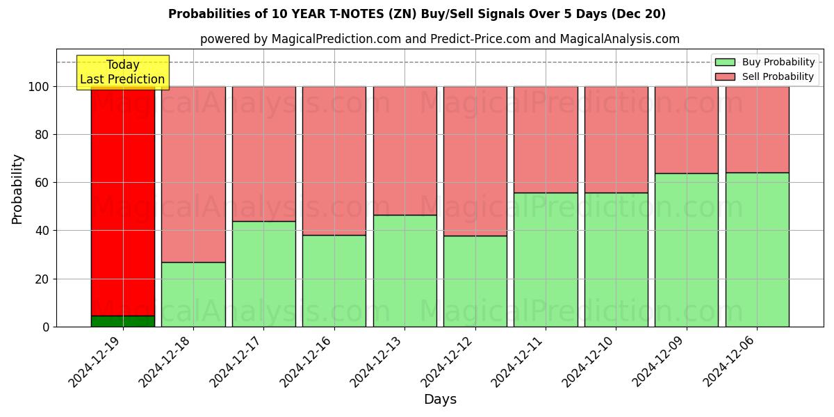 Probabilities of 10 YEAR T-NOTES (ZN) Buy/Sell Signals Using Several AI Models Over 5 Days (20 Dec) 