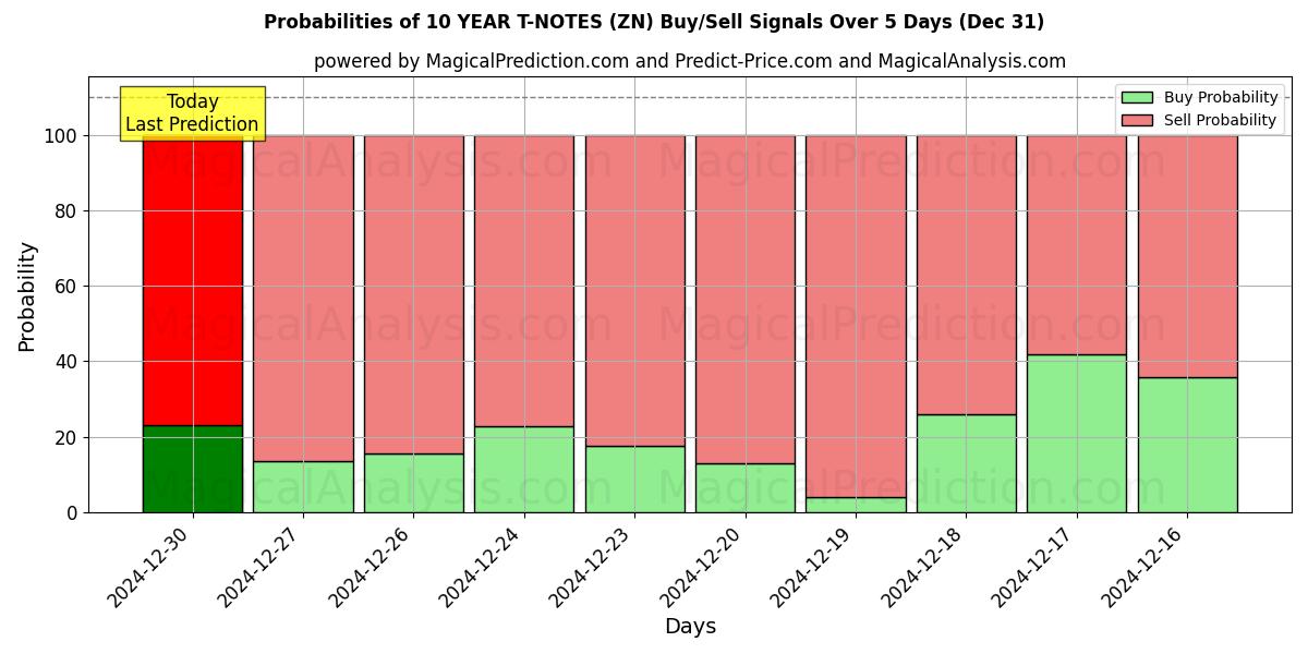 Probabilities of 10 ÅR T-NOTER (ZN) Buy/Sell Signals Using Several AI Models Over 5 Days (28 Dec) 