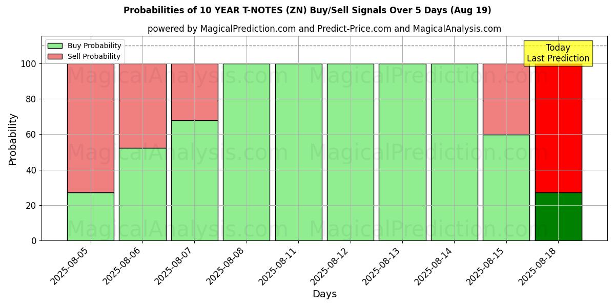 Probabilities of 10 ÅRS T-ANMÄRKNINGAR (ZN) Buy/Sell Signals Using Several AI Models Over 5 Days (16 Aug) 